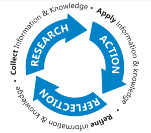 Research, action, reflection
