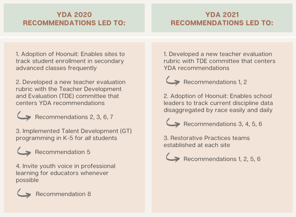 YDA Recommendations Chart