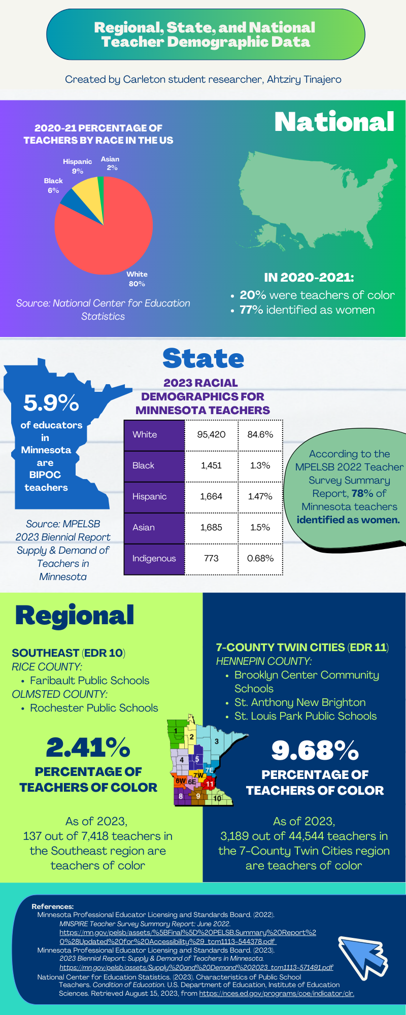 Regional, State, and National Teacher Demographic Data